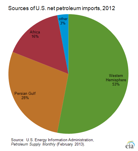 Approximately 28% of crude oil imported by the USA comes from countries in the Persian Gulf and travels through the Strait of Hormuz by supertanker.