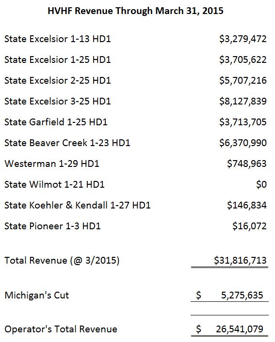 Michigan HVHF Revenue