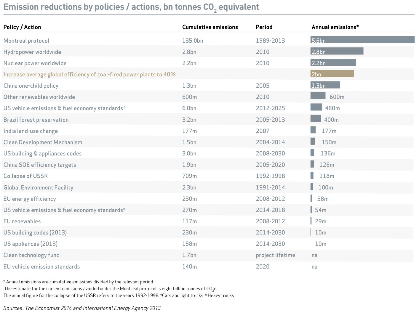 Coal Emissions Reductions By Policy/Action