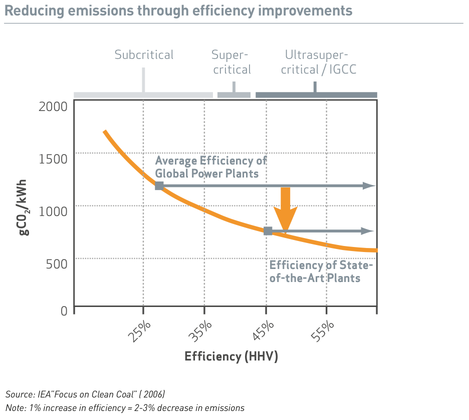 Emissions of CO2 to Efficiency
