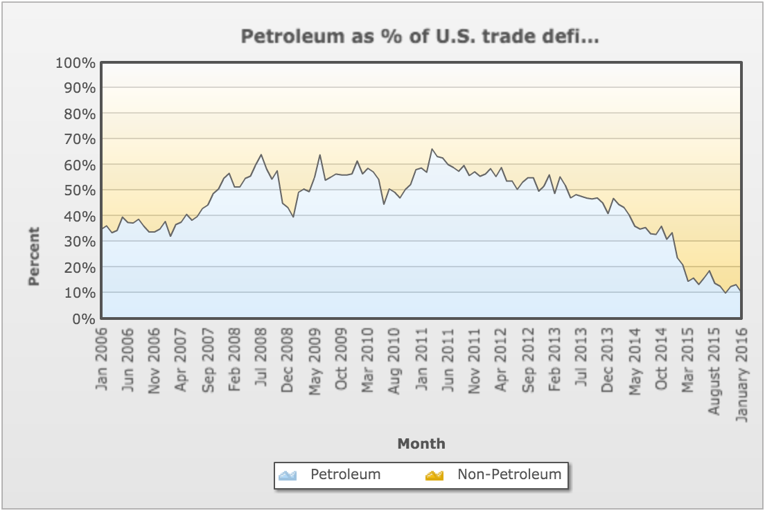 petroleum trade deficit
