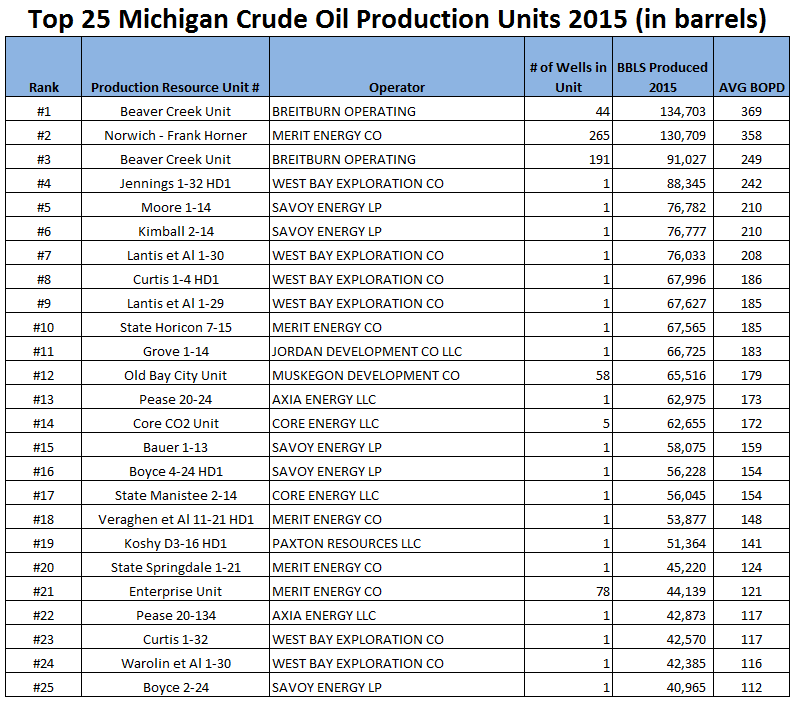 top25_oil_units