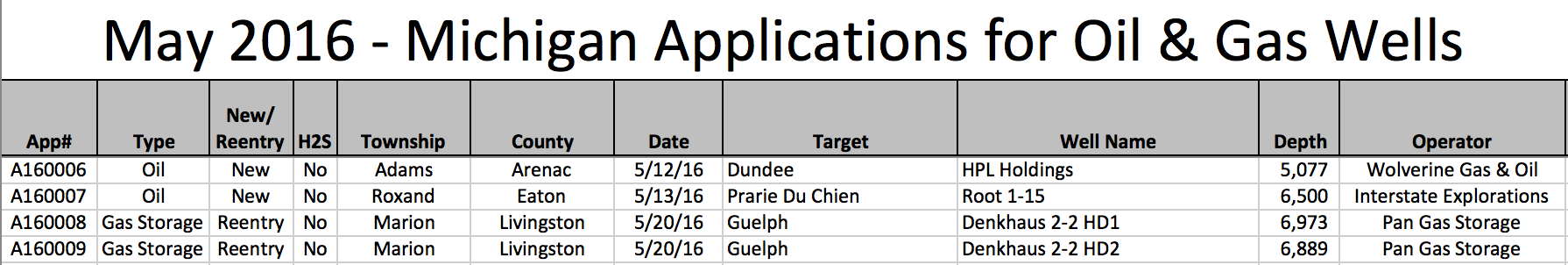 michigan oil & gas applications may 2016