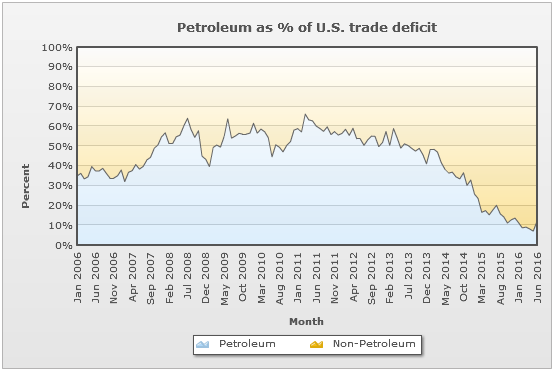 petroleum trade deficit